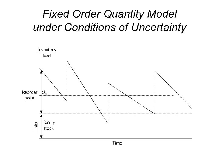Fixed Order Quantity Model under Conditions of Uncertainty 