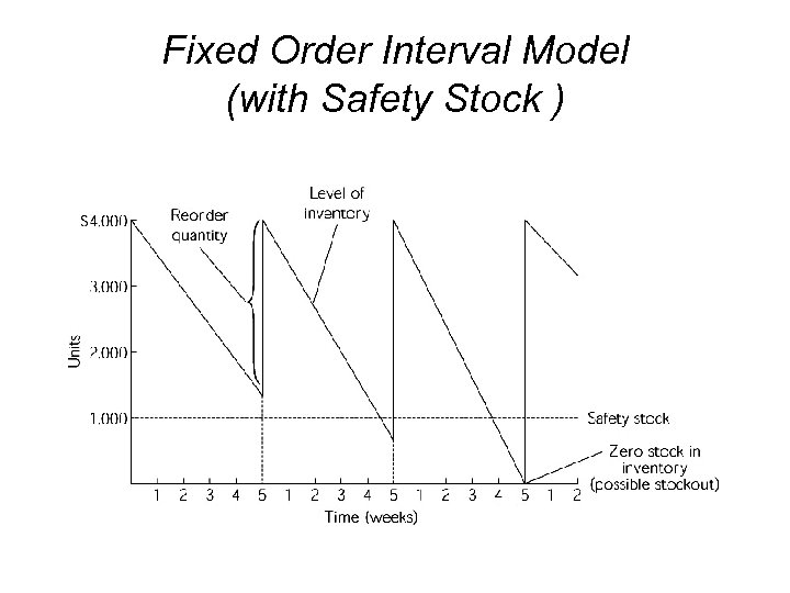 Fixed Order Interval Model (with Safety Stock ) 