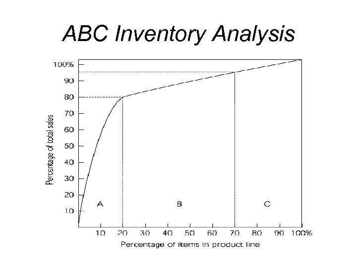 ABC Inventory Analysis 