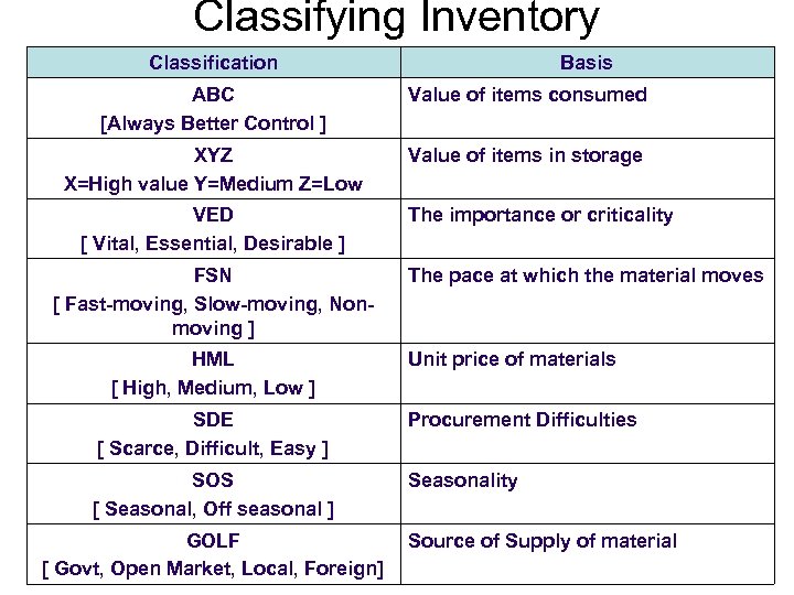 Classifying Inventory Classification Basis ABC [Always Better Control ] Value of items consumed XYZ