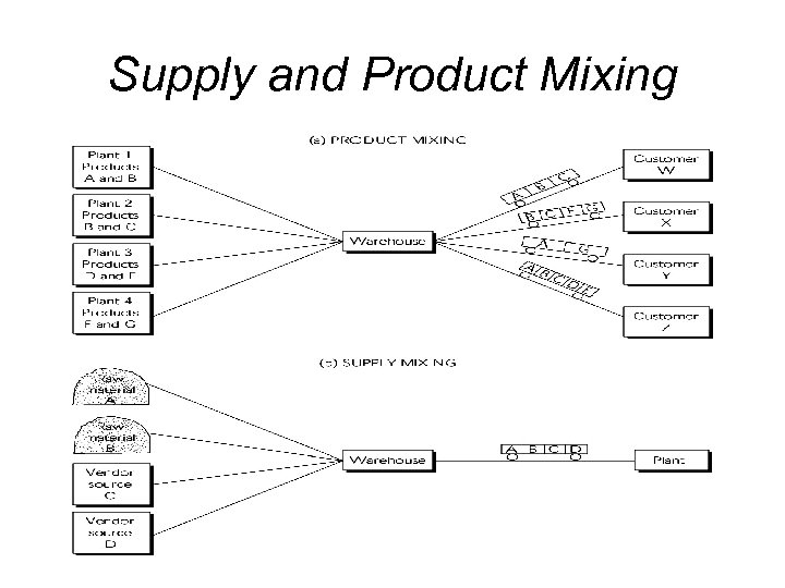 Supply and Product Mixing 