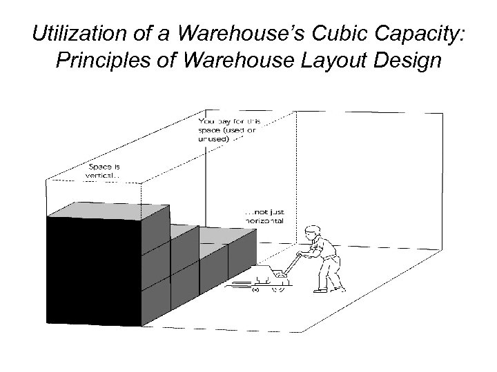 Utilization of a Warehouse’s Cubic Capacity: Principles of Warehouse Layout Design 
