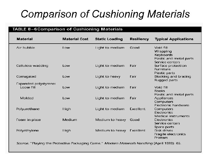 Comparison of Cushioning Materials 