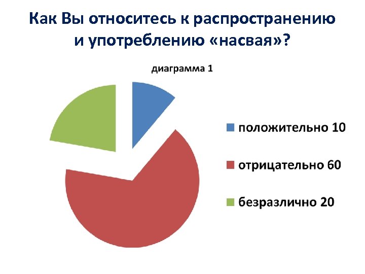 Как Вы относитесь к распространению и употреблению «насвая» ? 