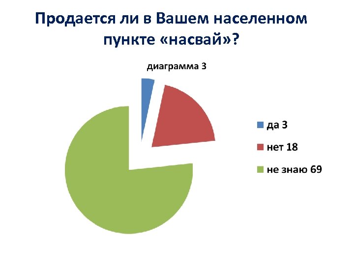 Продается ли в Вашем населенном пункте «насвай» ? 