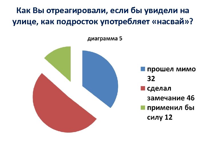 Как Вы отреагировали, если бы увидели на улице, как подросток употребляет «насвай» ? 