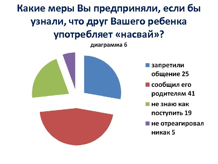 Какие меры Вы предприняли, если бы узнали, что друг Вашего ребенка употребляет «насвай» ?