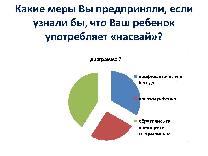 Какие меры Вы предприняли, если узнали бы, что Ваш ребенок употребляет «насвай» ? 