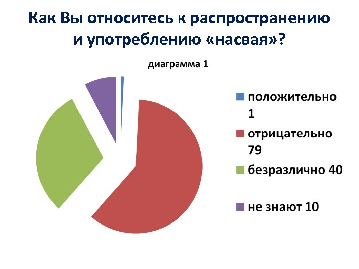 Как Вы относитесь к распространению и употреблению «насвая» ? 