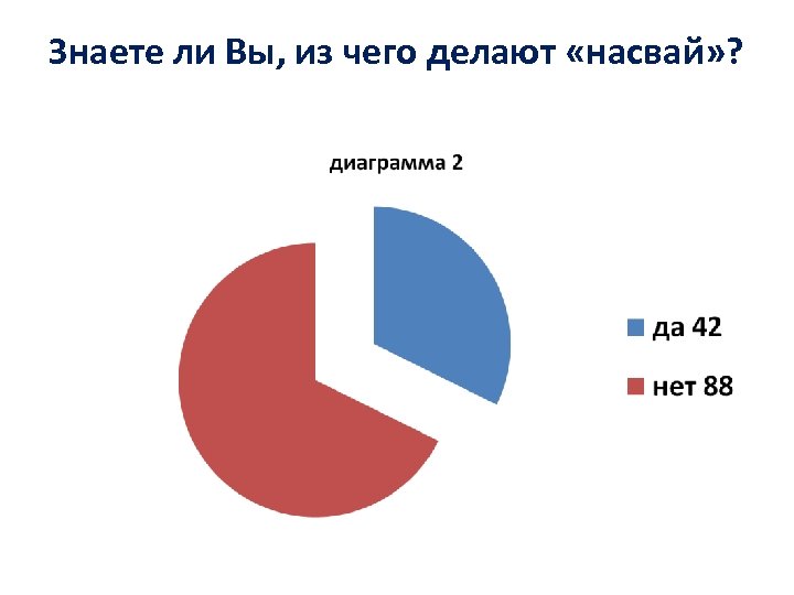 Знаете ли Вы, из чего делают «насвай» ? 