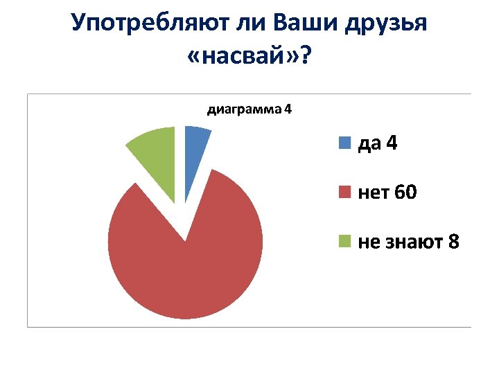 Употребляют ли Ваши друзья «насвай» ? 