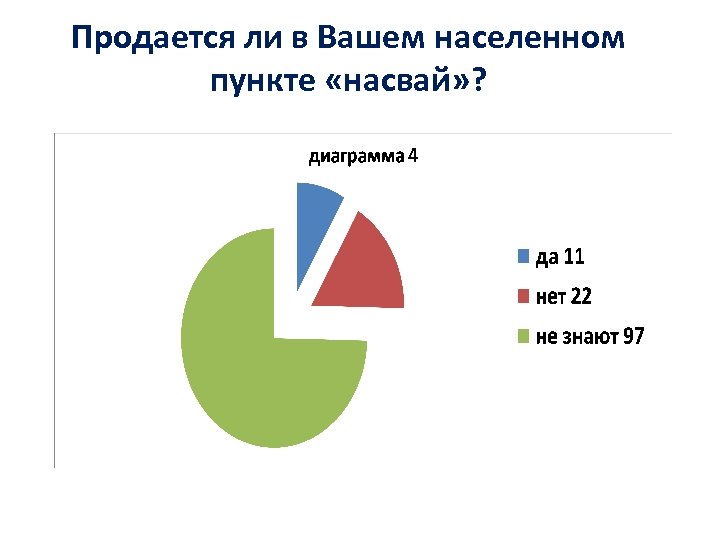 Продается ли в Вашем населенном пункте «насвай» ? 