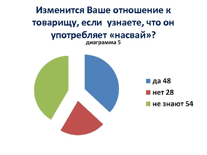 Изменится Ваше отношение к товарищу, если узнаете, что он употребляет «насвай» ? 