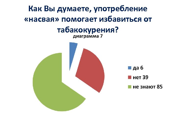 Как Вы думаете, употребление «насвая» помогает избавиться от табакокурения? 