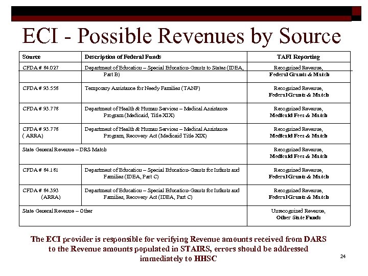 ECI - Possible Revenues by Source Description of Federal Funds TAFI Reporting CFDA #