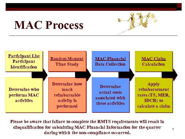 MAC Process Participant List Participant Identification Determine who performs MAC activities Random Moment Time