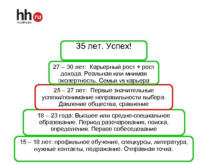 35 лет. Успех! 27 – 30 лет: Карьерный рост + рост дохода. Реальная или