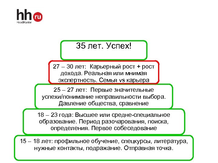 35 лет. Успех! 27 – 30 лет: Карьерный рост + рост дохода. Реальная или