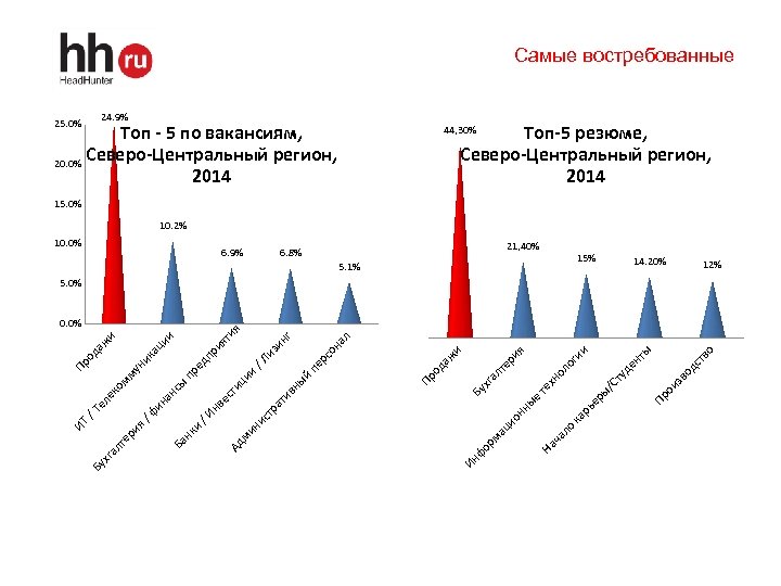 Самые востребованные 24. 9% 25. 0% Топ - 5 по вакансиям, Северо-Центральный регион, 20.