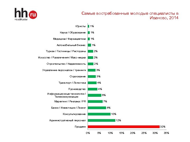 Самые востребованные молодые специалисты в Иваново, 2014 Юристы 1% Наука / Образование 1% Медицина