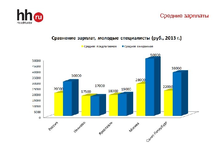 Средние зарплаты 