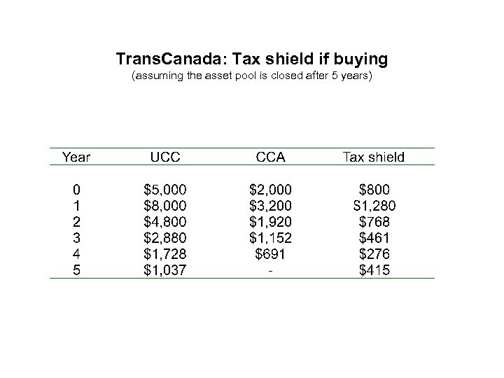 Trans. Canada: Tax shield if buying (assuming the asset pool is closed after 5