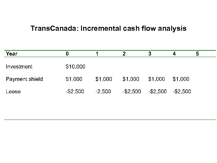 Trans. Canada: Incremental cash flow analysis 