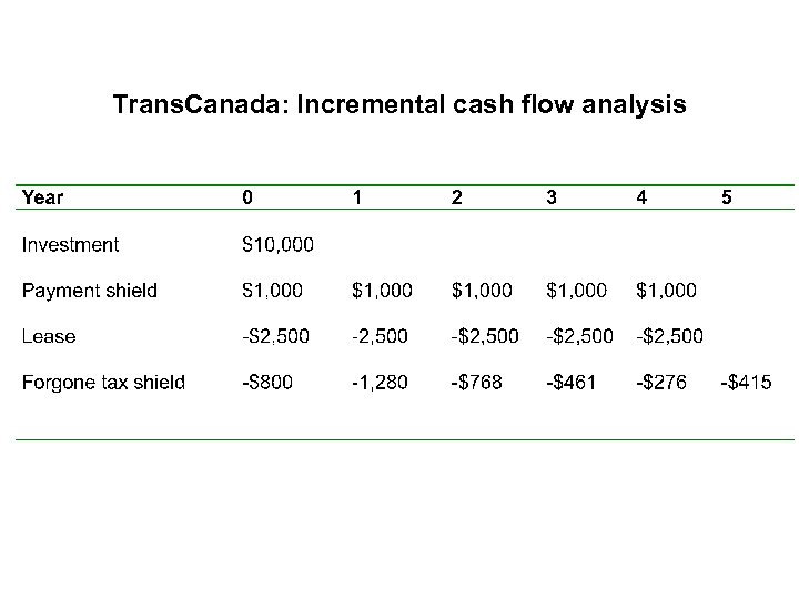 Trans. Canada: Incremental cash flow analysis 