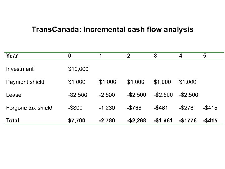 Trans. Canada: Incremental cash flow analysis 