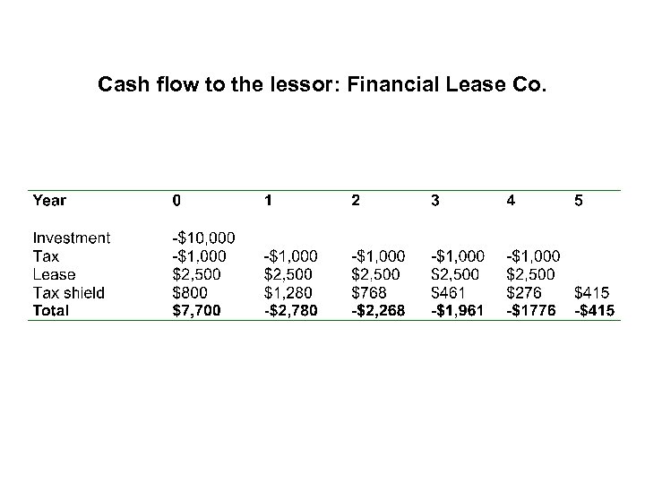 Cash flow to the lessor: Financial Lease Co. 