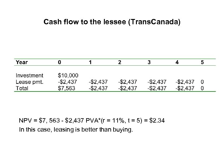 Cash flow to the lessee (Trans. Canada) NPV = $7, 563 - $2, 437