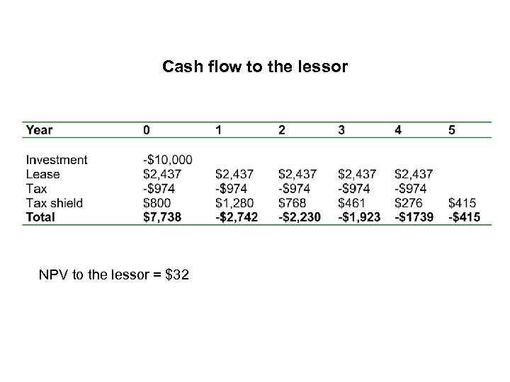 Cash flow to the lessor NPV to the lessor = $32 