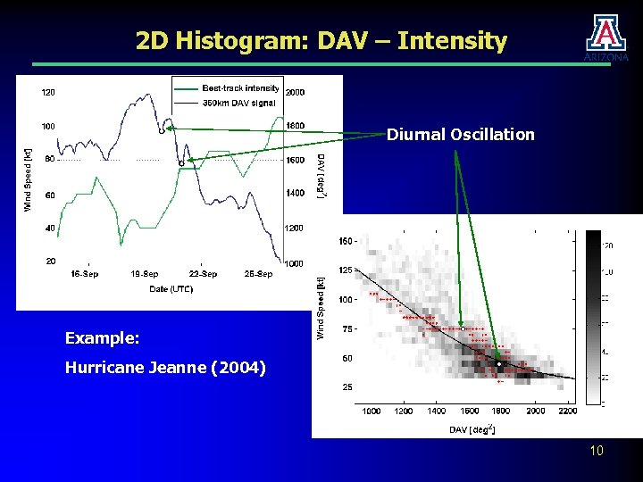 2 D Histogram: DAV – Intensity Diurnal Oscillation Example: Hurricane Jeanne (2004) 10 