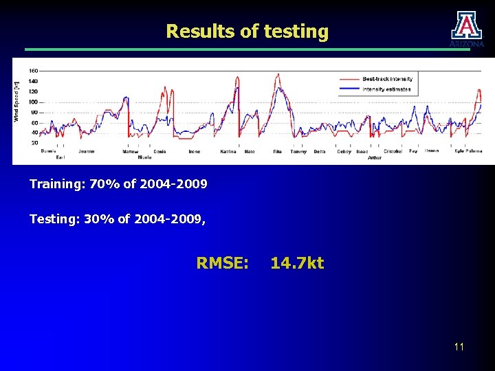 Results of testing Training: 70% of 2004 -2009 Testing: 30% of 2004 -2009, RMSE: