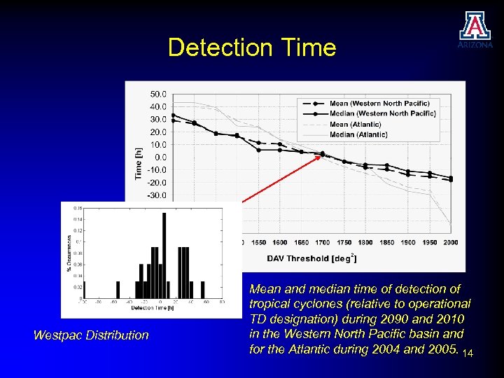 Detection Time Westpac Distribution Mean and median time of detection of tropical cyclones (relative