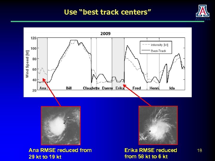 Use “best track centers” Ana RMSE reduced from 29 kt to 19 kt Erika