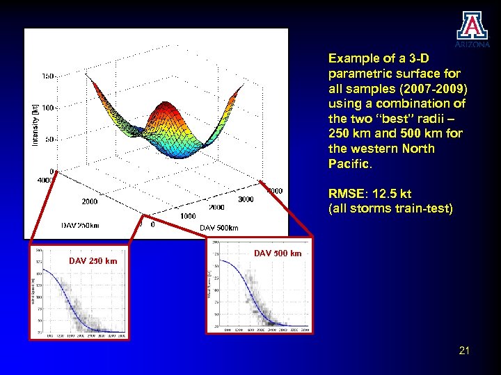 Example of a 3 -D parametric surface for all samples (2007 -2009) using a