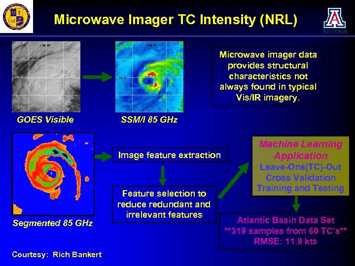 Microwave Imager TC Intensity (NRL) Microwave imager data provides structural characteristics not always found