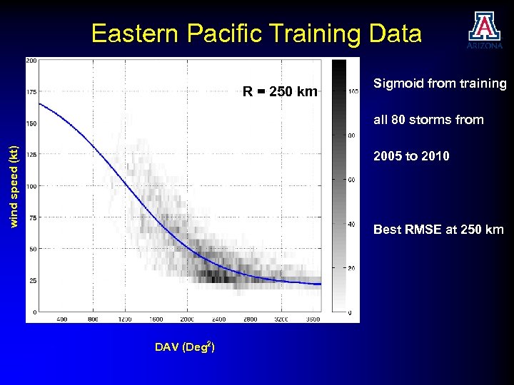 Eastern Pacific Training Data R = 250 km Sigmoid from training wind speed (kt)