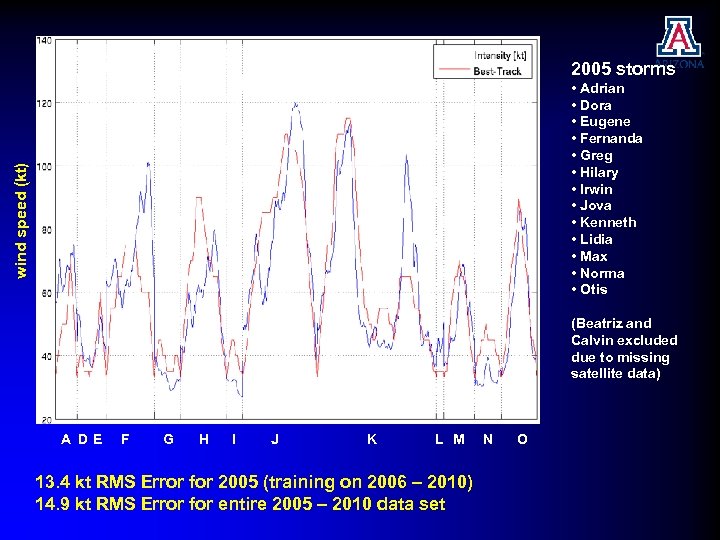 2005 storms 2005 RMSE: 13. 3 kt at 200 km wind speed (kt) •