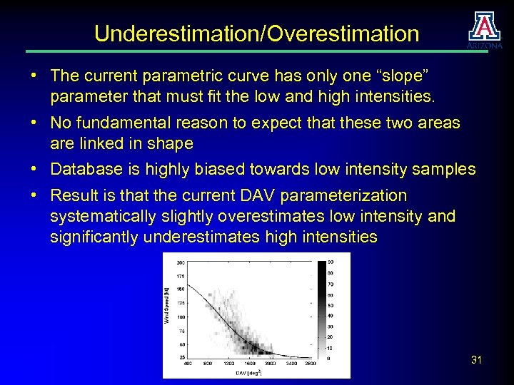 Underestimation/Overestimation • The current parametric curve has only one “slope” parameter that must fit