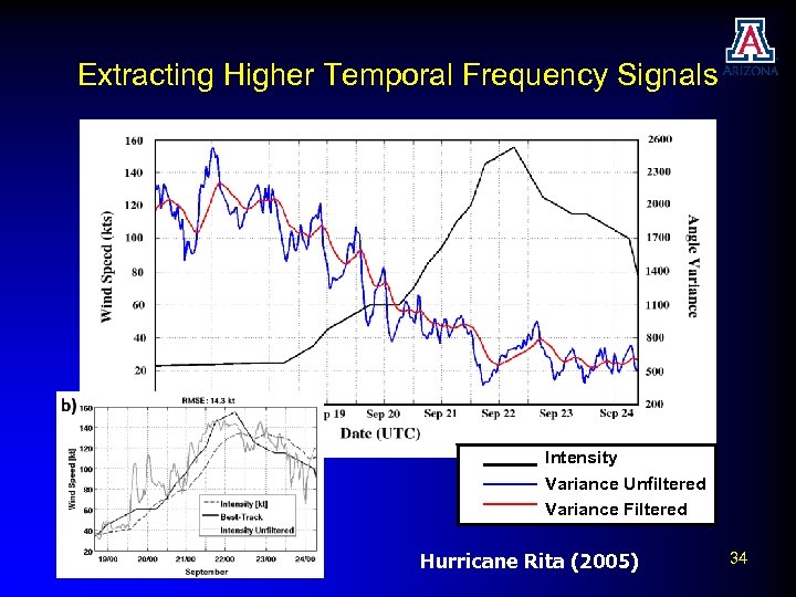 Extracting Higher Temporal Frequency Signals Intensity Variance Unfiltered Intensity Variance Filtered Hurricane Rita (2005)