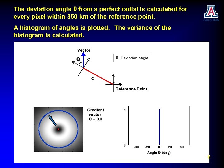 The deviation angle θ from a perfect radial is calculated for every pixel within