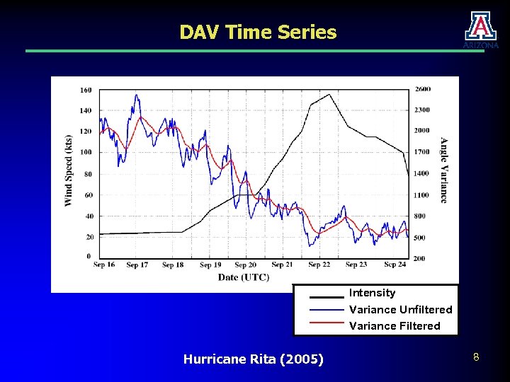 DAV Time Series Intensity Variance Unfiltered Intensity Variance Filtered Hurricane Rita (2005) 8 