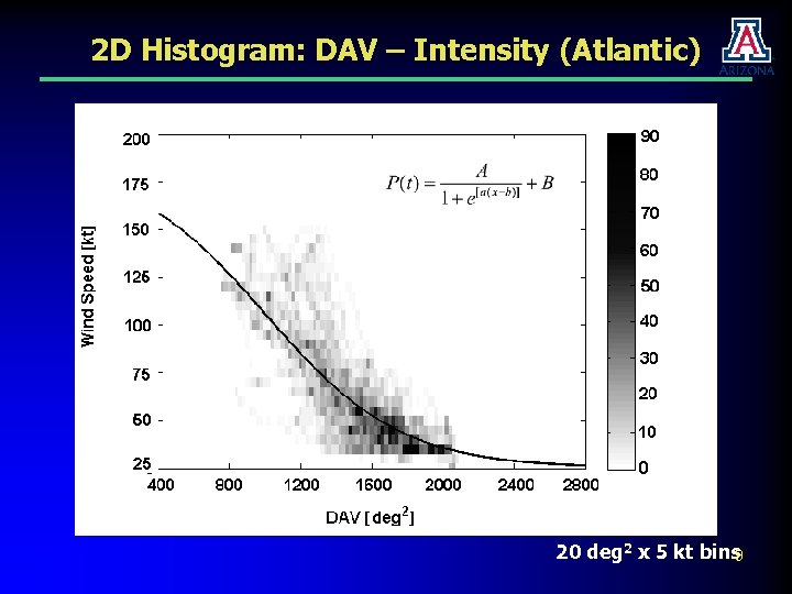 2 D Histogram: DAV – Intensity (Atlantic) 20 deg 2 x 5 kt bins