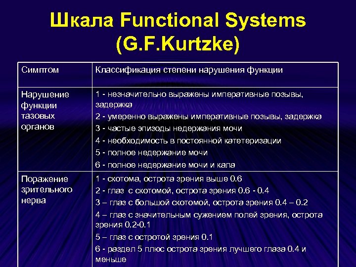 Шкала Functional Systems (G. F. Kurtzke) Симптом Классификация степени нарушения функции Нарушение функции тазовых