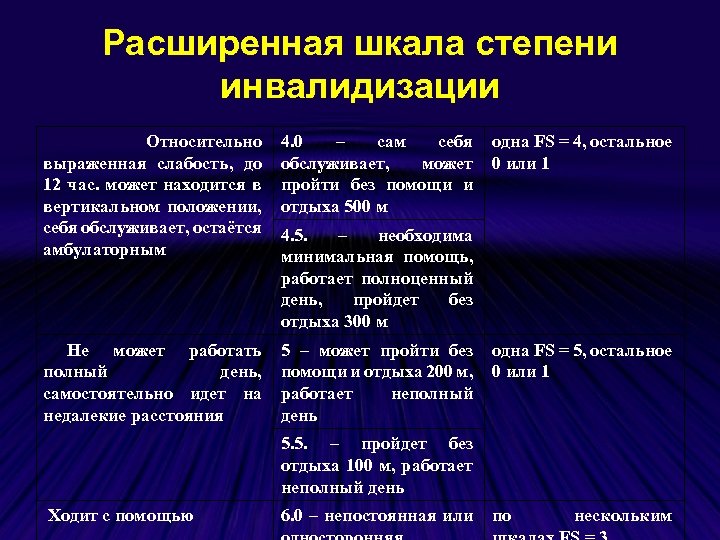 Расширенная шкала степени инвалидизации Относительно выраженная слабость, до 12 час. может находится в вертикальном