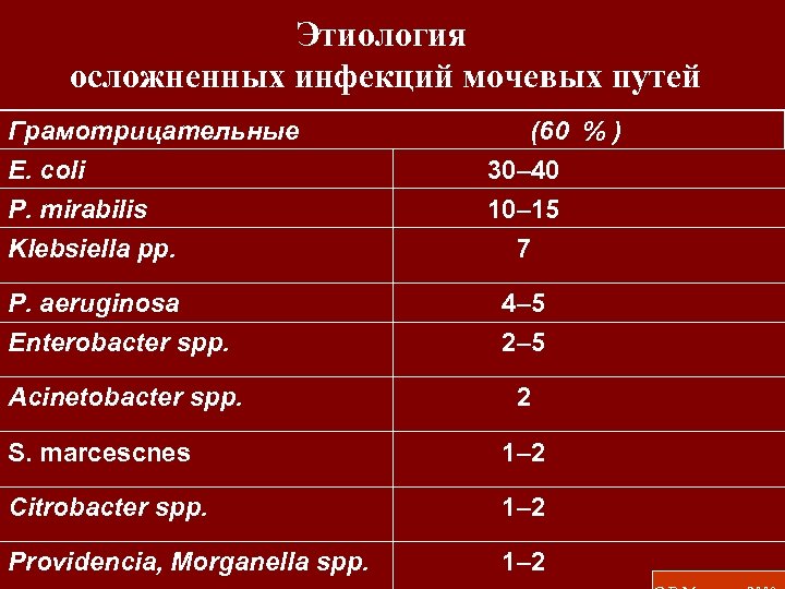 Этиология осложненных инфекций мочевых путей Грамотрицательные E. coli P. mirabilis Klebsiella pp. (60 %