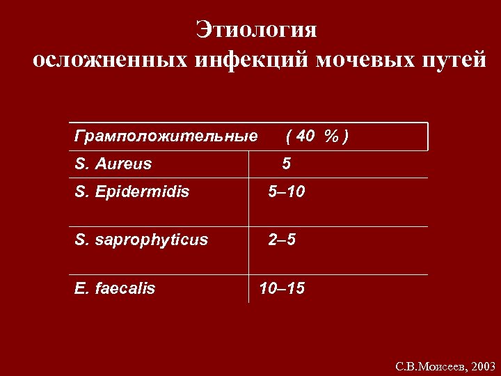 Этиология осложненных инфекций мочевых путей Грамположительные ( 40 % ) S. Aureus 5 S.