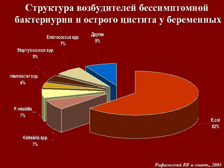 Структура возбудителей бессимптомной бактериурии и острого цистита у беременных Рафальский ВВ и соавт. ,